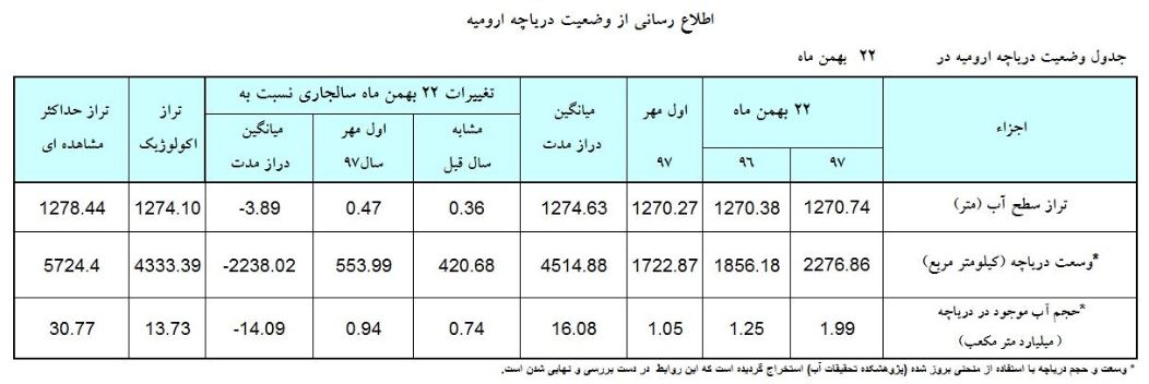 حجم آب دریاچه ارومیه به ۲ میلیارد متر مکعب نزدیک شد/ کاهش بیش از ۳ متری تراز دریاچه نسبت به دراز مدت + جدول حجم آب دریاچه ارومیه به ۲ میلیارد متر مکعب نزدیک شد/ کاهش بیش از ۳ متری تراز دریاچه نسبت به دراز مدت + جدول