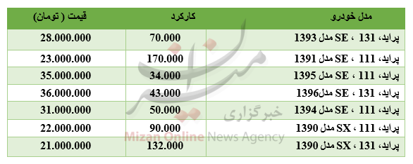برای خرید پراید چقدر باید هزینه کرد؟ +جدول
