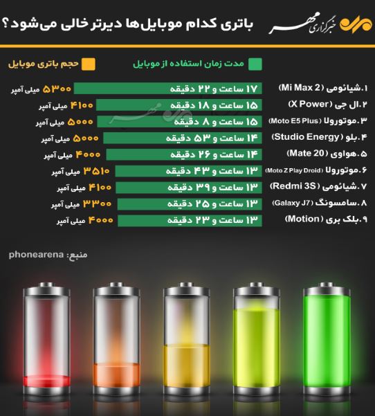 باتری کدام موبایلها دیرتر خالی میشود؟ +اینفوگرافی باتری کدام موبایلها دیرتر خالی میشود؟ +اینفوگرافی