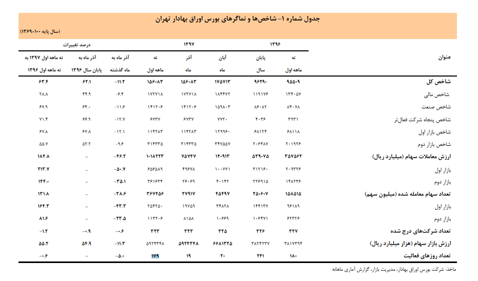 افزایش ۶۳ درصدی شاخص کل بورس اوراق بهادار/رشد ۱۸۴ درصدی ارزش معاملات سهام افزایش ۶۳ درصدی شاخص کل بورس اوراق بهادار/رشد ۱۸۴ درصدی ارزش معاملات سهام