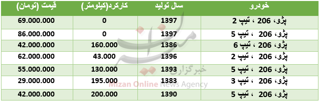 قیمت انواع پژو ۲۰۶ در بازار + جدول قیمت انواع پژو ۲۰۶ در بازار + جدول