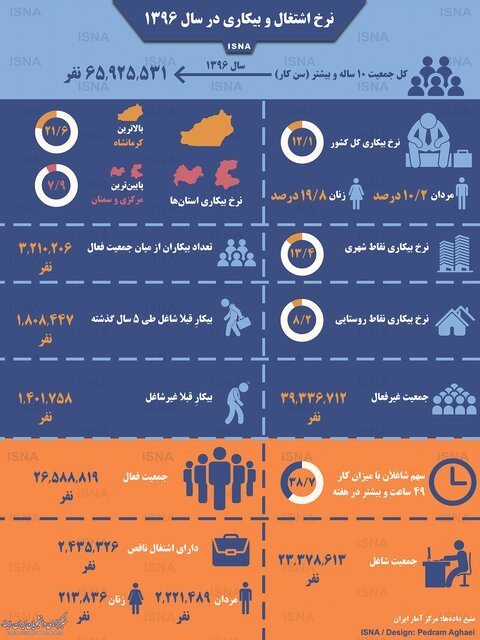 نرخ اشتغال و بیکاری در سال ۱۳۹۶ +اینفوگرافی نرخ اشتغال و بیکاری در سال ۱۳۹۶ +اینفوگرافی