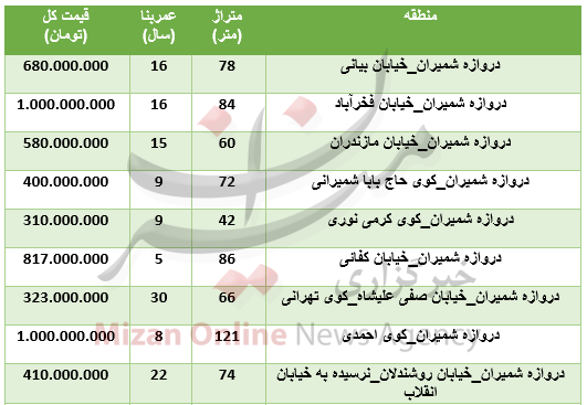 برای خرید آپارتمان در منطقه دروازه شمیران چقدر باید هزینه کرد؟+جدول برای خرید آپارتمان در منطقه دروازه شمیران چقدر باید هزینه کرد؟+جدول
