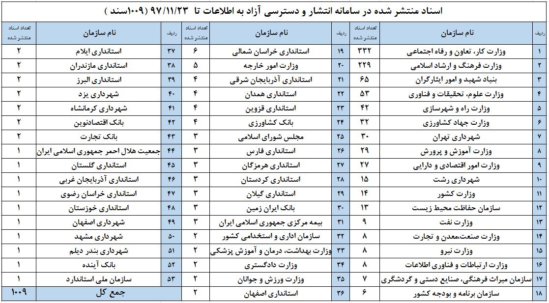 بیش از یکهزار سند بر روی سامانه انتشار و دسترسی آزاد به اطلاعات منتشر شد بیش از یکهزار سند بر روی سامانه انتشار و دسترسی آزاد به اطلاعات منتشر شد