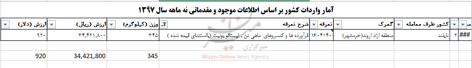 چقدر ارز صرف واردات تن ماهی به کشور شد+جدول چقدر ارز صرف واردات تن ماهی به کشور شد+جدول