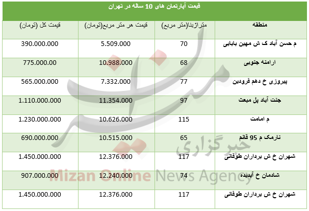 قیمت آپارتمان‌های با عمر 10 سال در تهران+جدول