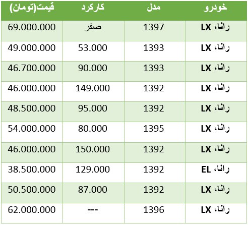 برای خرید رانا چقدر باید هزینه کرد؟