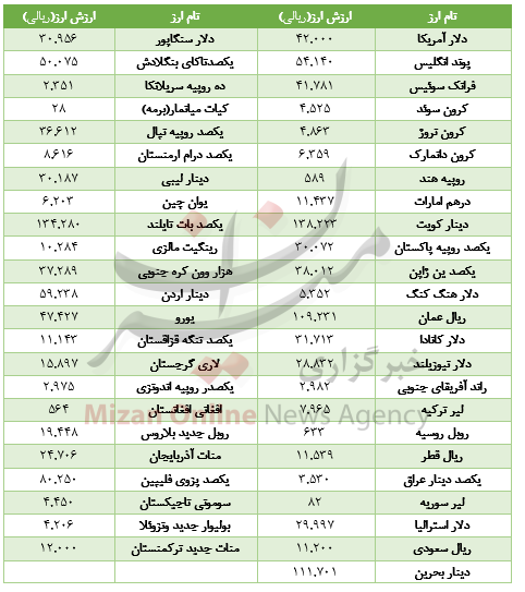 افت ارزش ارز در بازار بین بانکی/ خریداران خودرو بخوانند/ توقف شاخص در پله 157 هزار واحدی افت ارزش ارز در بازار بین بانکی/ خریداران خودرو بخوانند/ توقف شاخص در پله 157 هزار واحدی