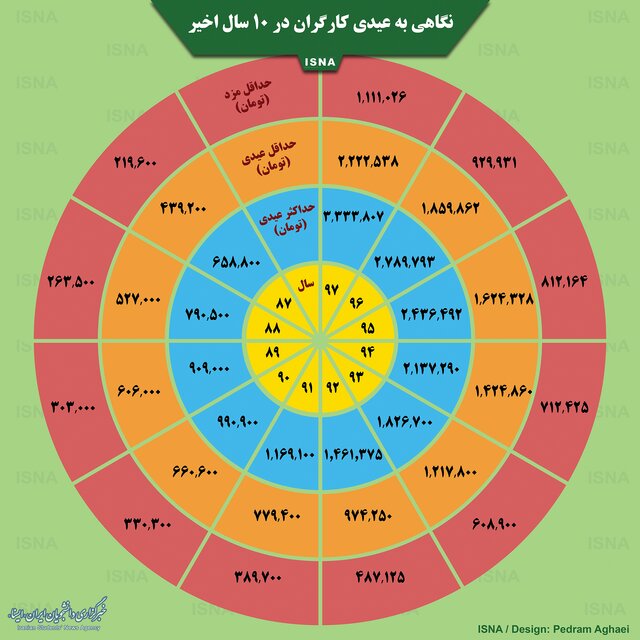 نگاهی به عیدی کارگران در 10 سال اخیر +اینفوگرافی نگاهی به عیدی کارگران در 10 سال اخیر +اینفوگرافی