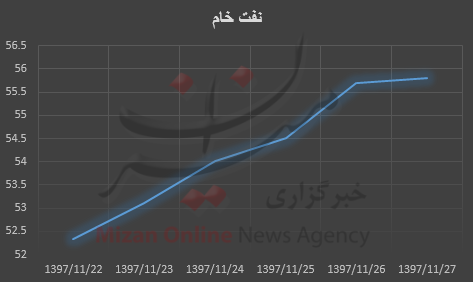 قیمت نفت قیمت نفت