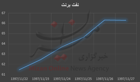 قیمت نفت قیمت نفت