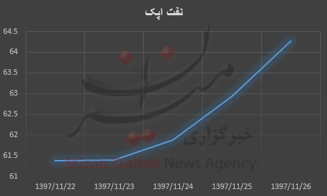 جهش خیرهکننده نفت در بازار/ نفت برنت ۴ دلار رشد کرد + نمودار جهش خیرهکننده نفت در بازار/ نفت برنت ۴ دلار رشد کرد + نمودار