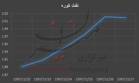 قیمت نفت قیمت نفت
