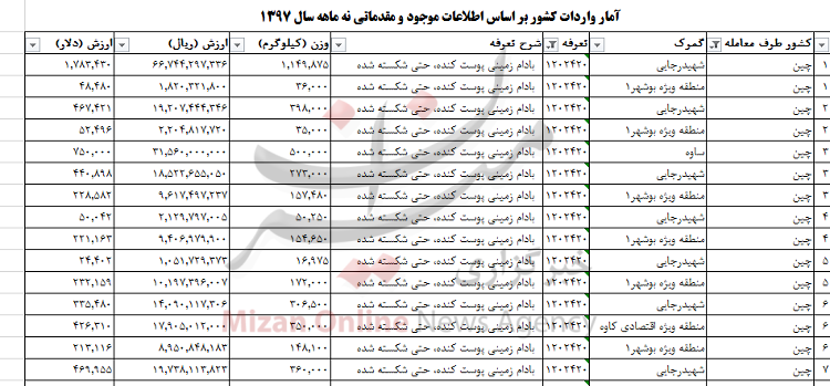 واردات بیش از ۱۰ میلیون دلار بادام زمینی به کشور+ جدول