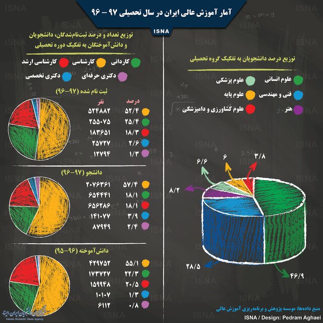 آمار آموزش عالی ایران در سال تحصیلی ۹۷ - ۹۶ +اینفوگرافی آمار آموزش عالی ایران در سال تحصیلی ۹۷ - ۹۶ +اینفوگرافی