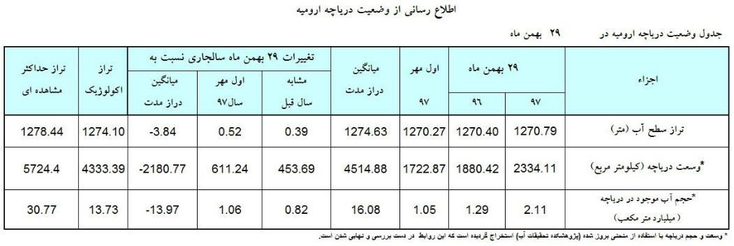 حجم آب دریاچه ارومیه به ۲.۱۱ هزار متر مکعب رسید + جزئیات حجم آب دریاچه ارومیه به ۲.۱۱ هزار متر مکعب رسید + جزئیات