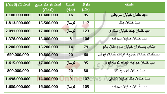 قیمت آپارتمان در سید خندان+ جدول قیمت قیمت آپارتمان در سید خندان+ جدول قیمت