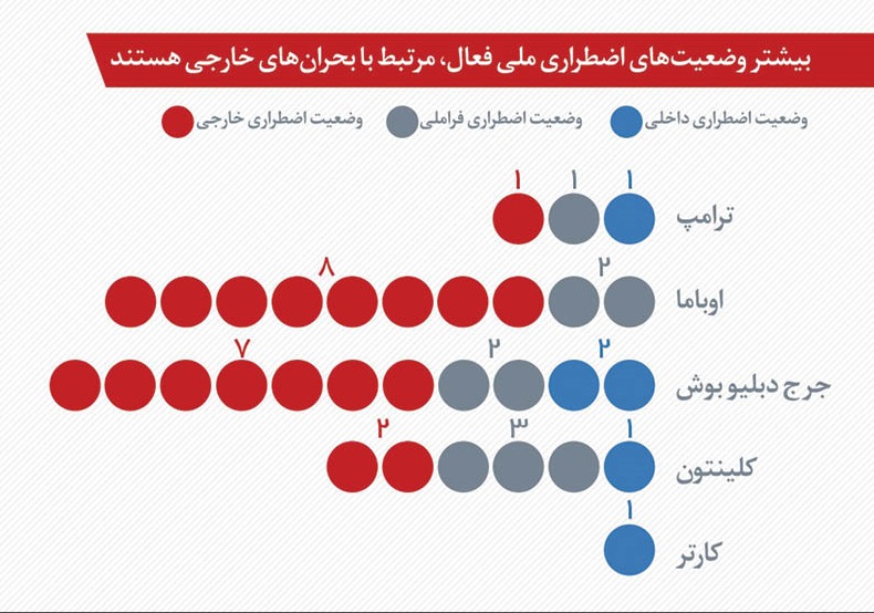 تشدید تنش سیاسی در آمریکا تشدید تنش سیاسی در آمریکا