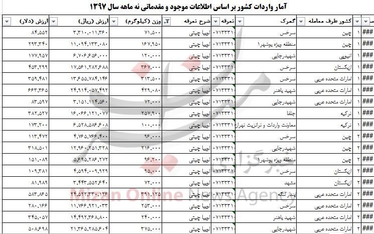 واردات لوبیا چیتی ۲۱ میلیاردی شد + جدول