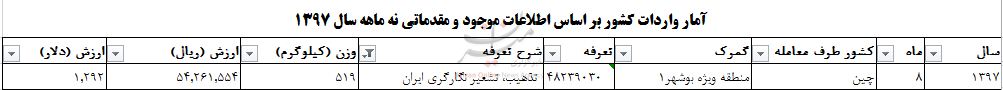 واردات تذهیب از چین به ایران+جدول واردات تذهیب از چین به ایران+جدول