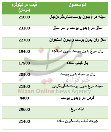 نرخ اجزای مرغ در میادین+ جدول