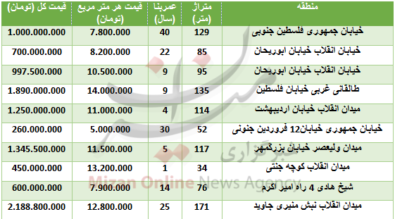 قیمت آپارتمان در فلسطین + جدول قیمت قیمت آپارتمان در فلسطین + جدول قیمت