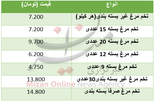 نرخ تخم مرغ در میادین+ جدول نرخ تخم مرغ در میادین+ جدول