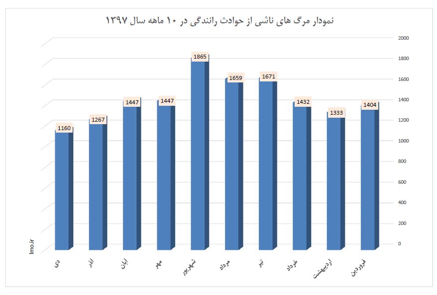 افزایش ۸ دهم درصدی تلفات حوادث رانندگی در ۱۰ ماهه امسال / ایلام کمترین تلفات حوادث رانندگی افزایش ۸ دهم درصدی تلفات حوادث رانندگی در ۱۰ ماهه امسال / ایلام کمترین تلفات حوادث رانندگی