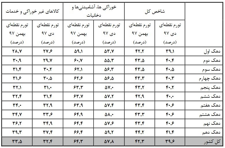 تورمی دهک‌ها در بهمن ماه به ٢.٨ درصد رسید