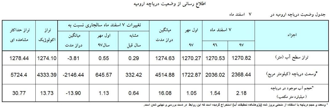 تراز دریاچه ارومیه به ۱۲۷۰.۸۲ متر رسید/ مرحله سوم رهاسازی آب به دریاچه