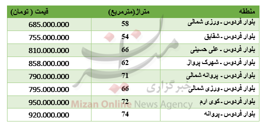 برای خرید آپارتمان در بلوار فردوس چقدر باید پرداخت کرد؟ +جدول