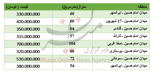 برای خرید آپارتمان در میدان امام حسین چقدر باید پرداخت کرد؟ +جدول برای خرید آپارتمان در میدان امام حسین چقدر باید پرداخت کرد؟ +جدول
