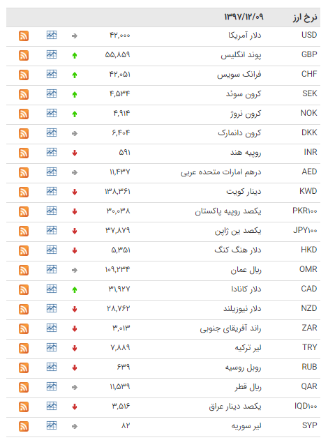 افت ارزش ۹ ارز در بازار بینبانکی+جدول افت ارزش ۹ ارز در بازار بینبانکی+جدول