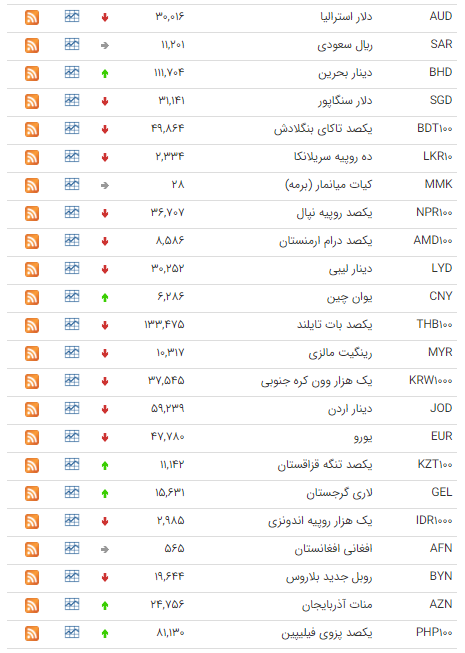 افت ارزش ۹ ارز در بازار بینبانکی+جدول افت ارزش ۹ ارز در بازار بینبانکی+جدول