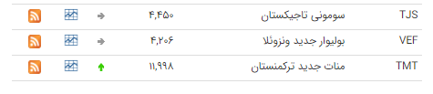 افت ارزش ۹ ارز در بازار بینبانکی+جدول افت ارزش ۹ ارز در بازار بینبانکی+جدول