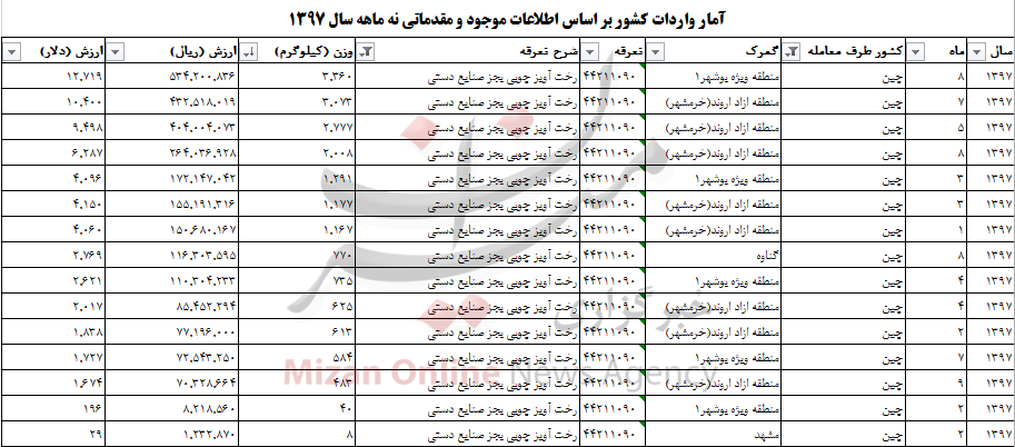 واردات چوب رختی چوبی به ۲۶ تن رسید+جدول واردات چوب رختی چوبی به ۲۶ تن رسید+جدول