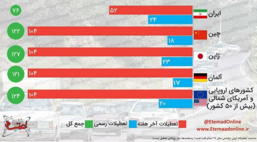 مقایسه روزهای تعطیل در ایران با سایر کشورها +اینفوگرافی