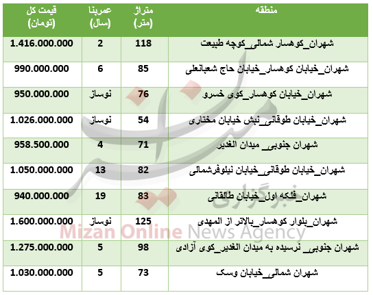 برای خرید آپارتمان در منطقه شهران چقدر باید هزینه کرد؟+جدول برای خرید آپارتمان در منطقه شهران چقدر باید هزینه کرد؟+جدول