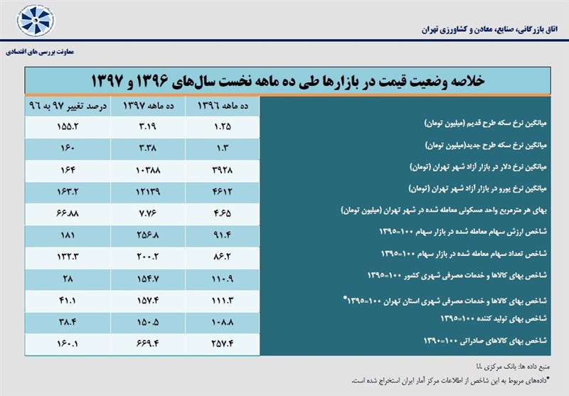 تغییرات کدام شاخص‌ها در سال جاری محسوس‌تر بوده است؟