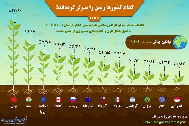 کدام کشورها زمین را سبزتر کردهاند؟ +اینفوگرافی کدام کشورها زمین را سبزتر کردهاند؟ +اینفوگرافی
