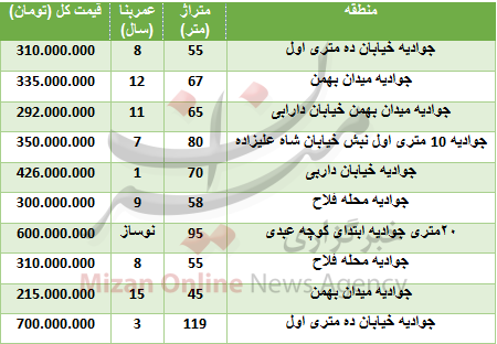 قیمت آپارتمان در جوادیه + جدول قیمت قیمت آپارتمان در جوادیه + جدول قیمت