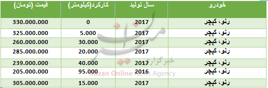 قیمت رنو کپچر در بازار + جدول