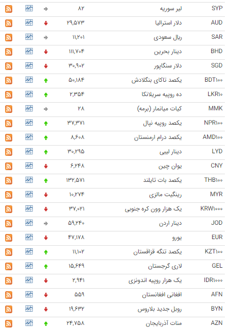 کاهش نرخ ۲۰ ارز در بازار بین بانکی
