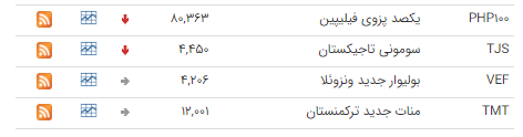 کاهش نرخ ۲۰ ارز در بازار بین بانکی