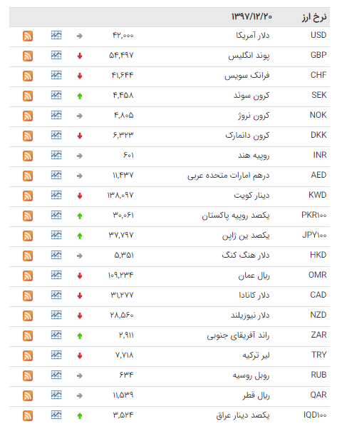 کاهش نرخ ۲۰ ارز در بازار بین بانکی