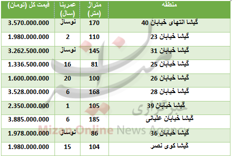 کاهش نرخ ارز در بازار بین بانکی/صعود شاخص بورس/ خریداران مسکن بخوانند کاهش نرخ ارز در بازار بین بانکی/صعود شاخص بورس/ خریداران مسکن بخوانند