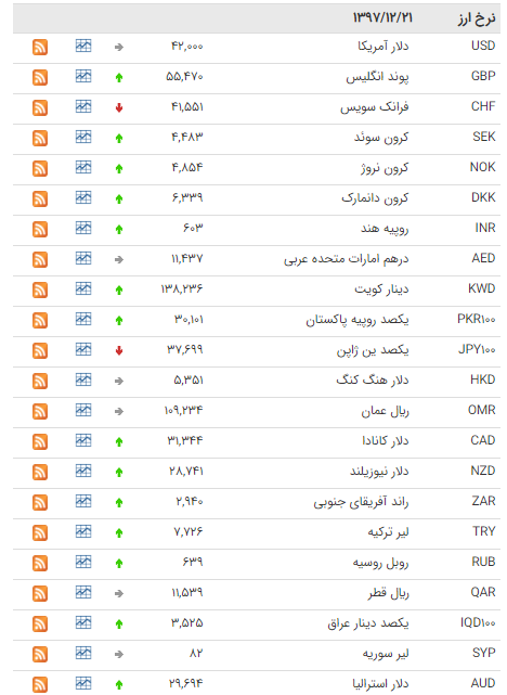کاهش قیمت ۱۱ ارز در بازار بین بانکی