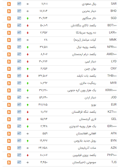 کاهش قیمت ۱۱ ارز در بازار بین بانکی