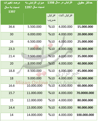 حقوق کارمندان و بازنشستگان دولت چقدر افزایش مییابد+ نحوه محاسبه حقوق کارمندان و بازنشستگان دولت چقدر افزایش مییابد+ نحوه محاسبه