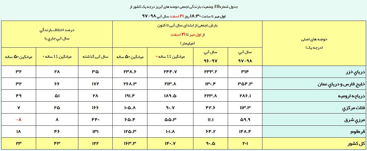 افزایش ۲۶ درصدی بارش‌های نسبت به درازمدت + جزئیات